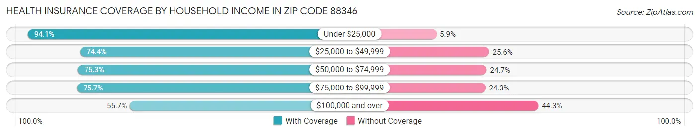 Health Insurance Coverage by Household Income in Zip Code 88346