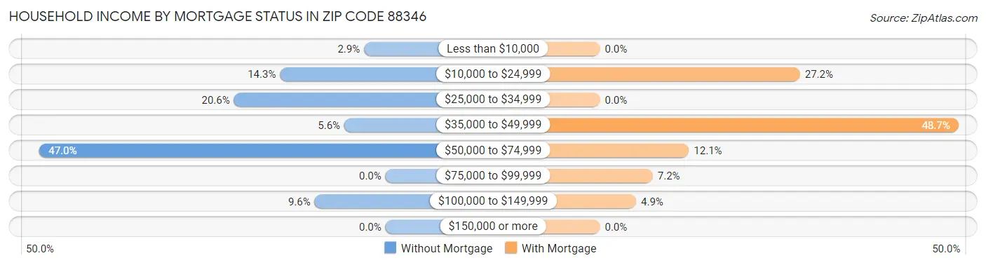 Household Income by Mortgage Status in Zip Code 88346
