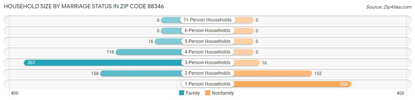 Household Size by Marriage Status in Zip Code 88346