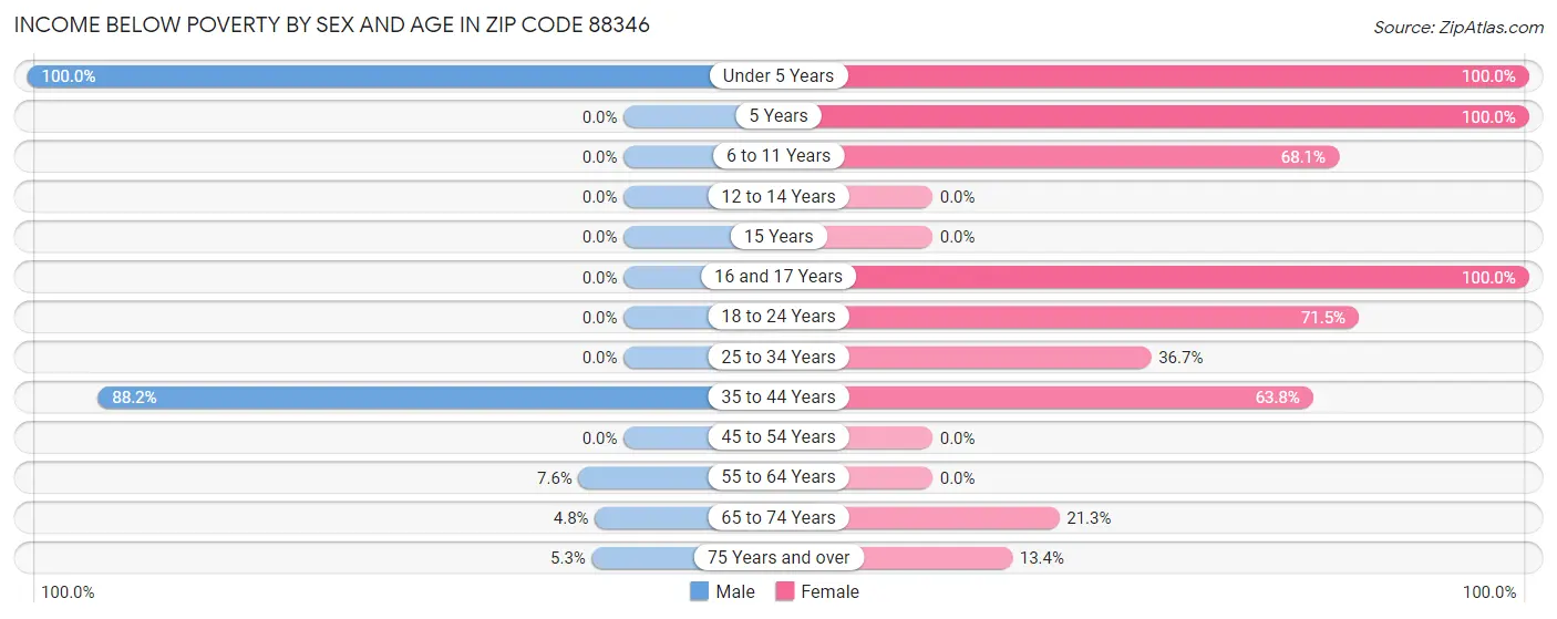 Income Below Poverty by Sex and Age in Zip Code 88346
