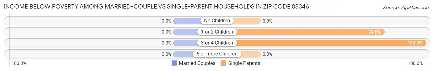 Income Below Poverty Among Married-Couple vs Single-Parent Households in Zip Code 88346