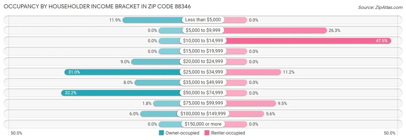 Occupancy by Householder Income Bracket in Zip Code 88346