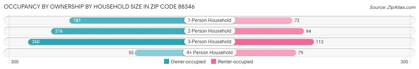 Occupancy by Ownership by Household Size in Zip Code 88346