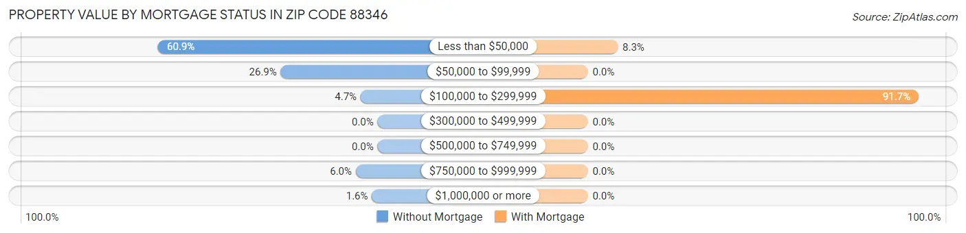 Property Value by Mortgage Status in Zip Code 88346