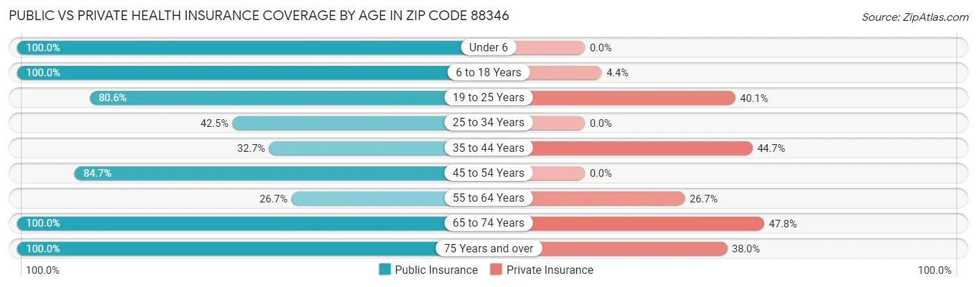 Public vs Private Health Insurance Coverage by Age in Zip Code 88346
