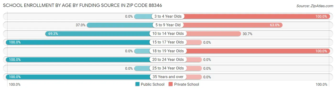 School Enrollment by Age by Funding Source in Zip Code 88346