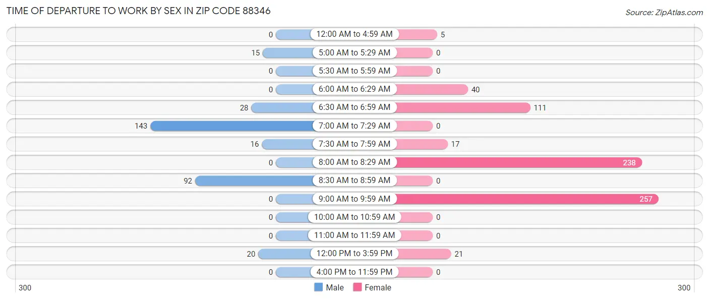 Time of Departure to Work by Sex in Zip Code 88346