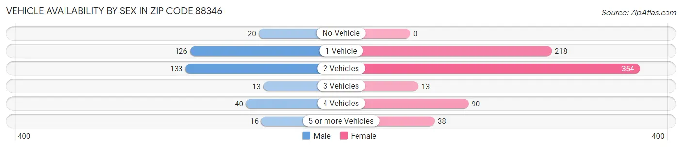 Vehicle Availability by Sex in Zip Code 88346