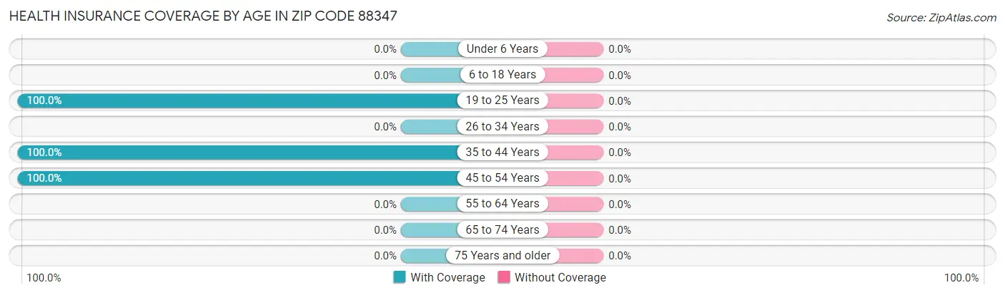 Health Insurance Coverage by Age in Zip Code 88347