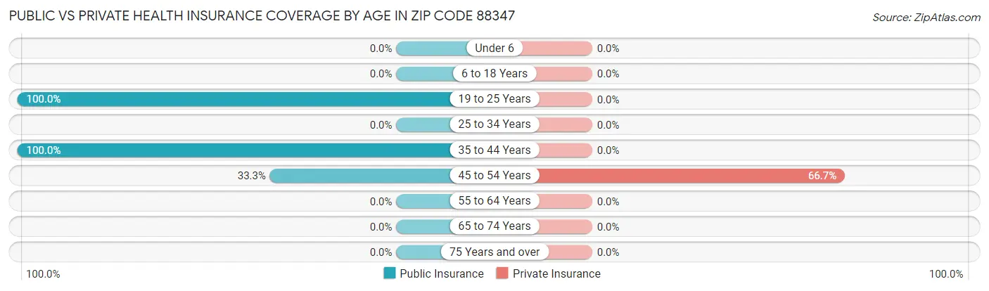 Public vs Private Health Insurance Coverage by Age in Zip Code 88347