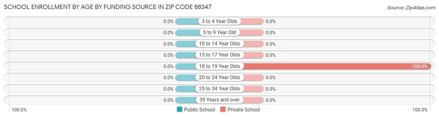 School Enrollment by Age by Funding Source in Zip Code 88347