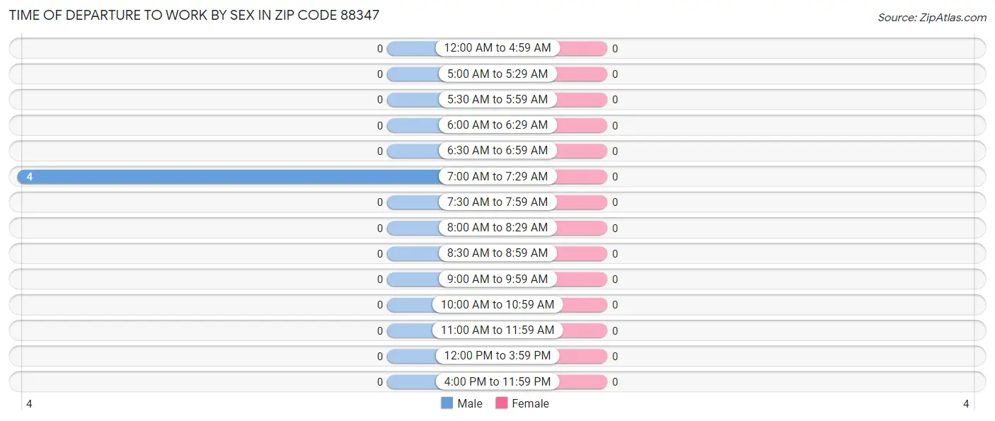 Time of Departure to Work by Sex in Zip Code 88347