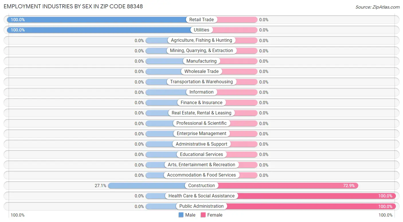 Employment Industries by Sex in Zip Code 88348