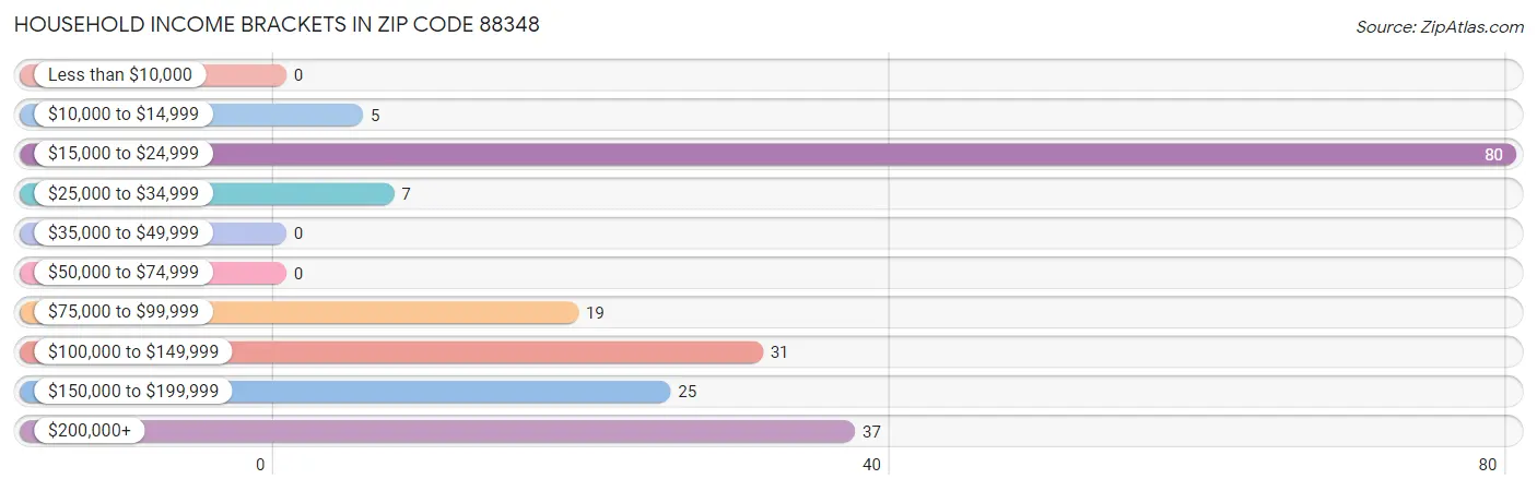 Household Income Brackets in Zip Code 88348