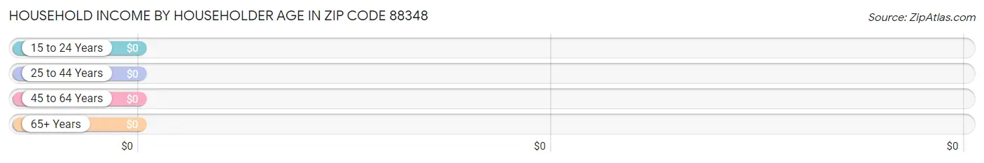 Household Income by Householder Age in Zip Code 88348