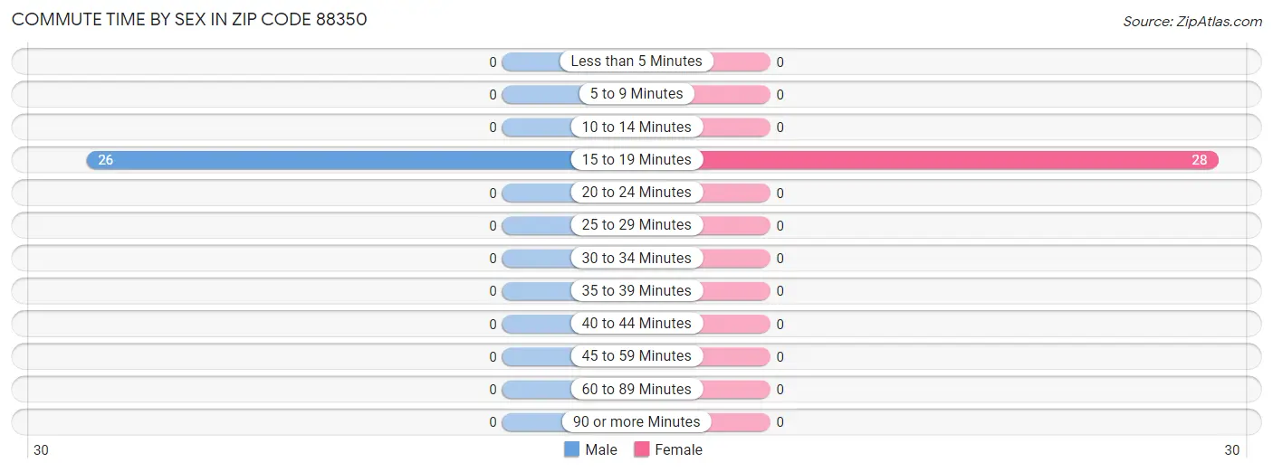 Commute Time by Sex in Zip Code 88350