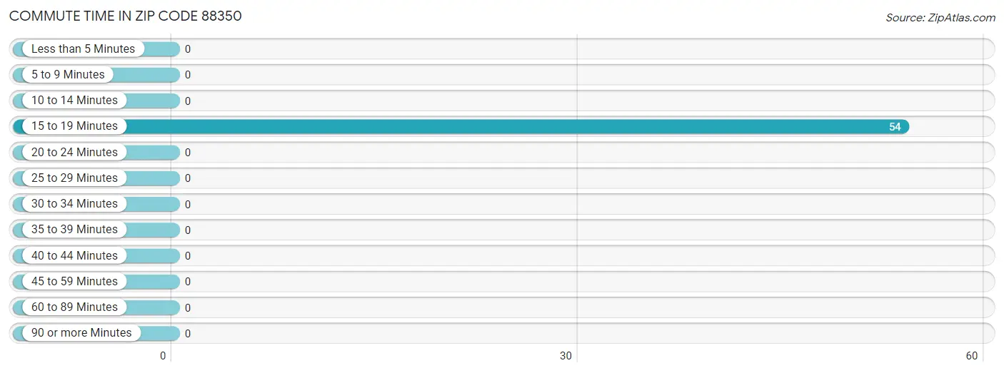 Commute Time in Zip Code 88350