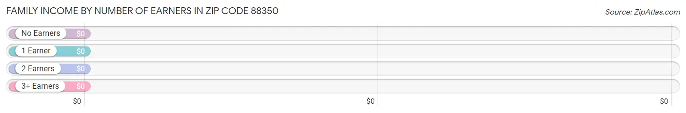 Family Income by Number of Earners in Zip Code 88350