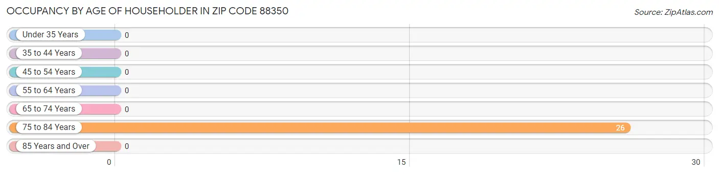 Occupancy by Age of Householder in Zip Code 88350