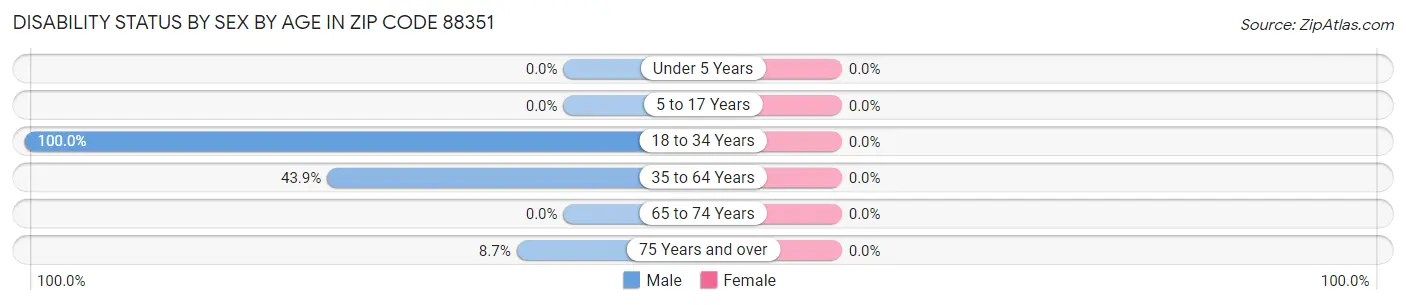 Disability Status by Sex by Age in Zip Code 88351