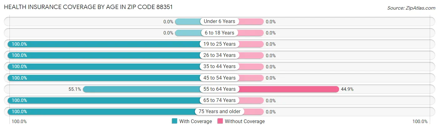Health Insurance Coverage by Age in Zip Code 88351