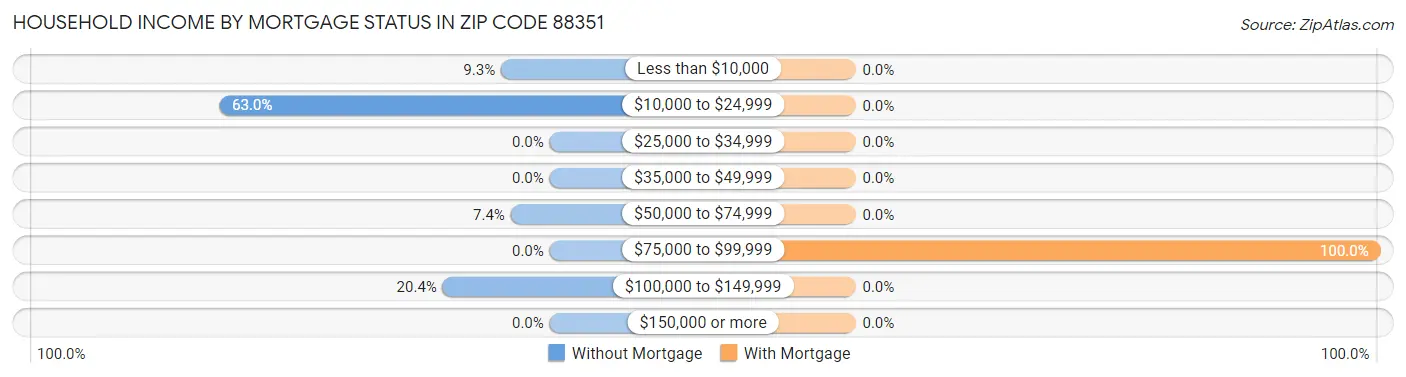 Household Income by Mortgage Status in Zip Code 88351