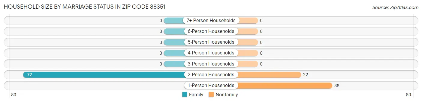Household Size by Marriage Status in Zip Code 88351