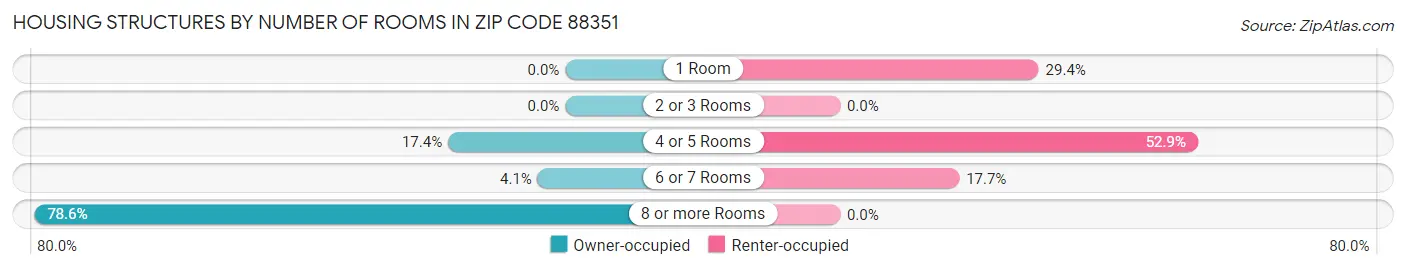 Housing Structures by Number of Rooms in Zip Code 88351