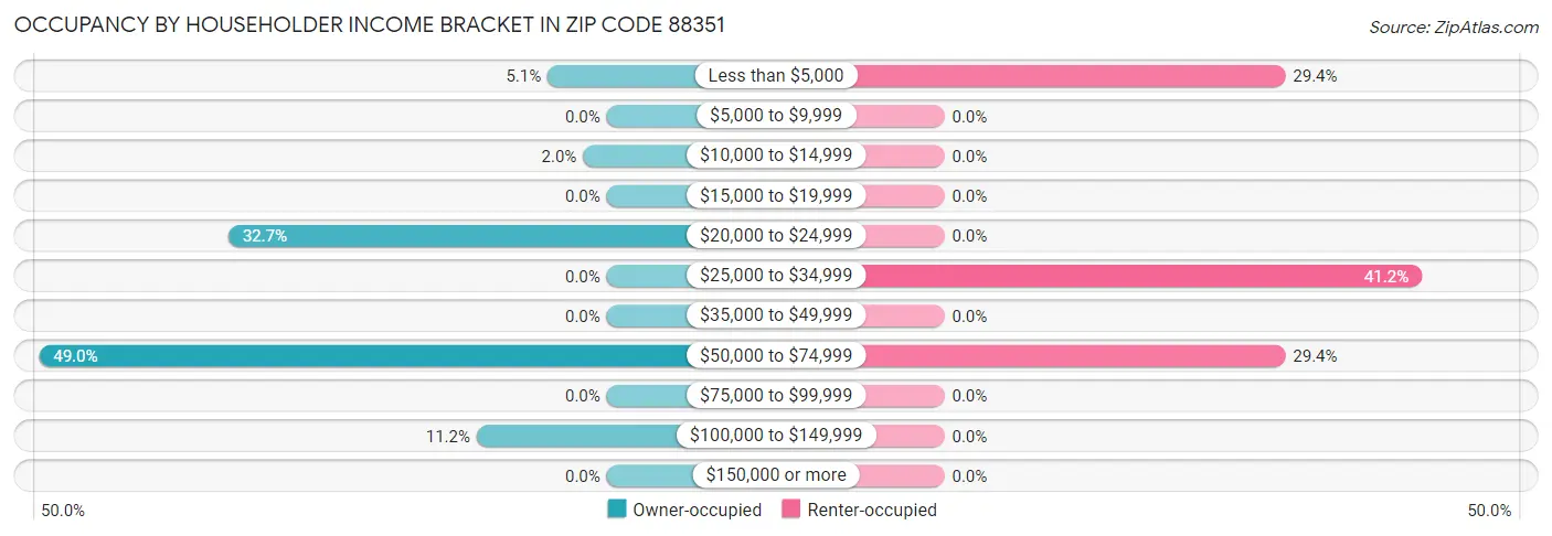 Occupancy by Householder Income Bracket in Zip Code 88351