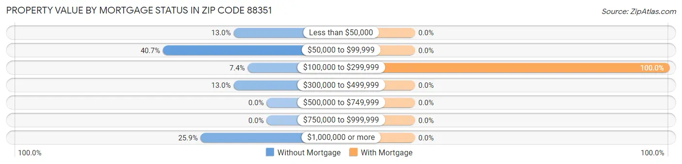 Property Value by Mortgage Status in Zip Code 88351