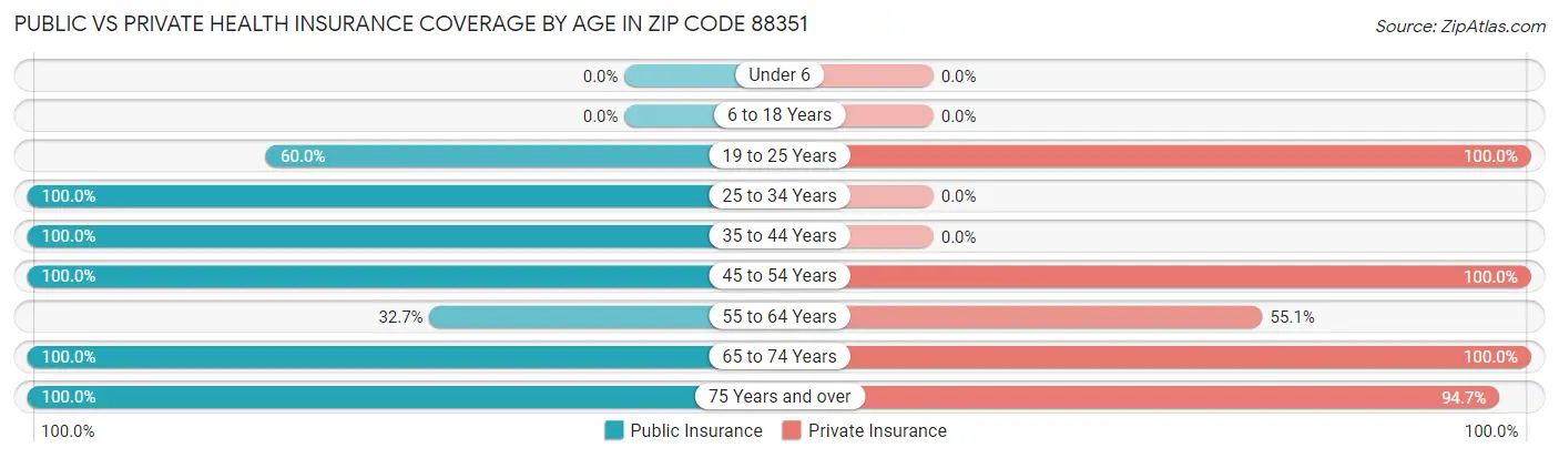 Public vs Private Health Insurance Coverage by Age in Zip Code 88351