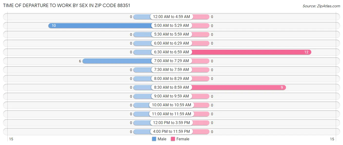 Time of Departure to Work by Sex in Zip Code 88351