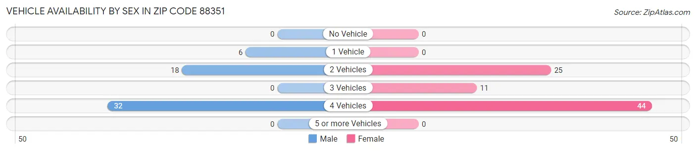 Vehicle Availability by Sex in Zip Code 88351