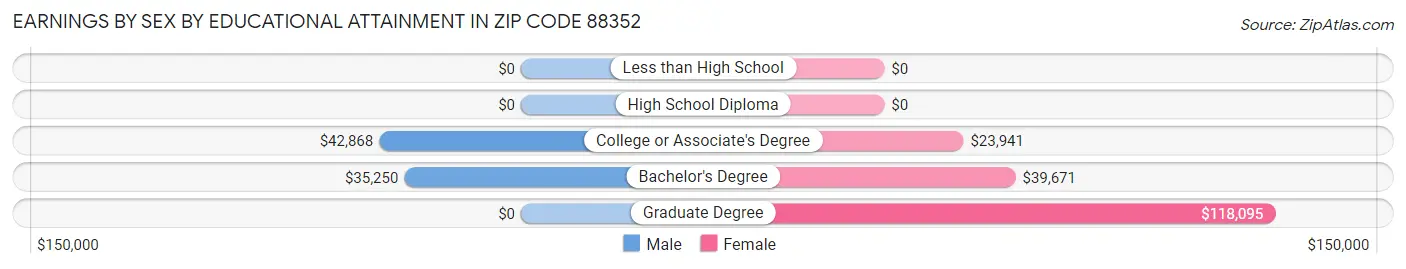 Earnings by Sex by Educational Attainment in Zip Code 88352
