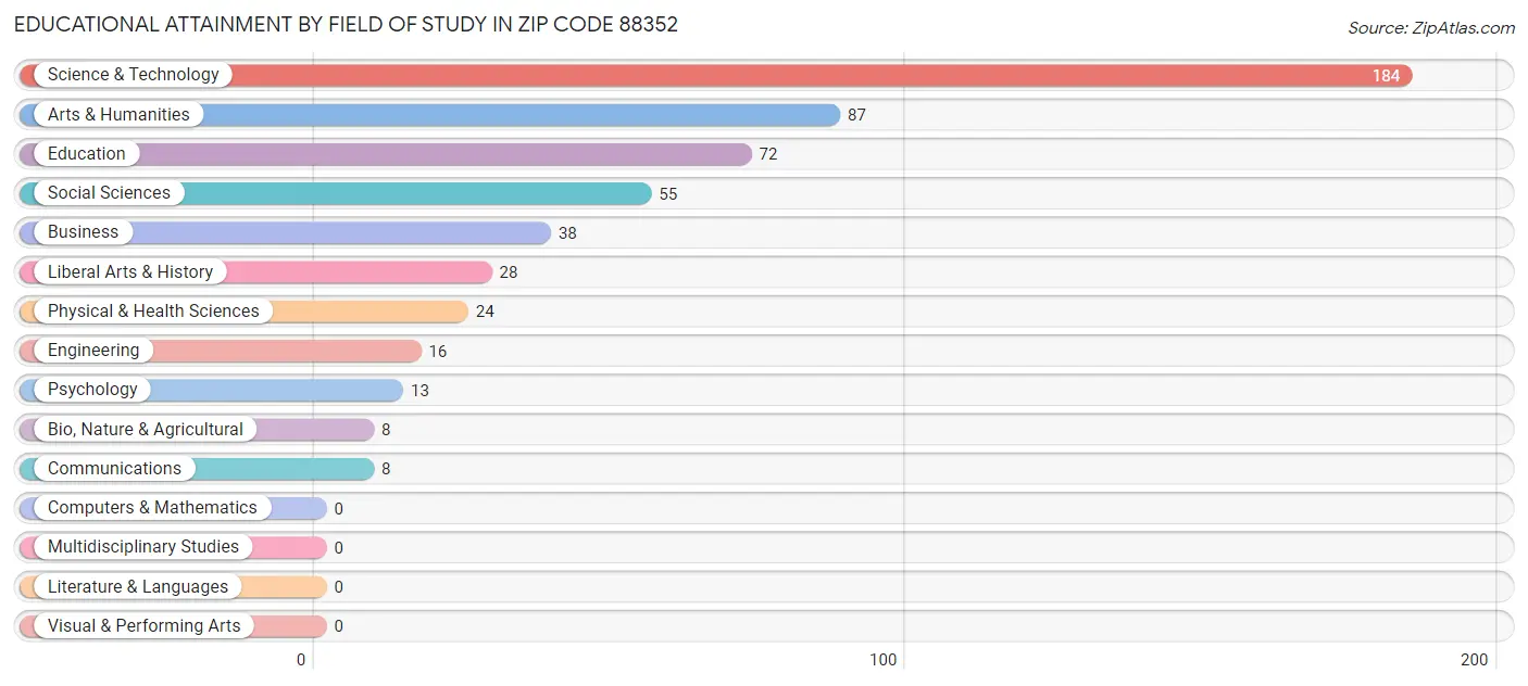 Educational Attainment by Field of Study in Zip Code 88352