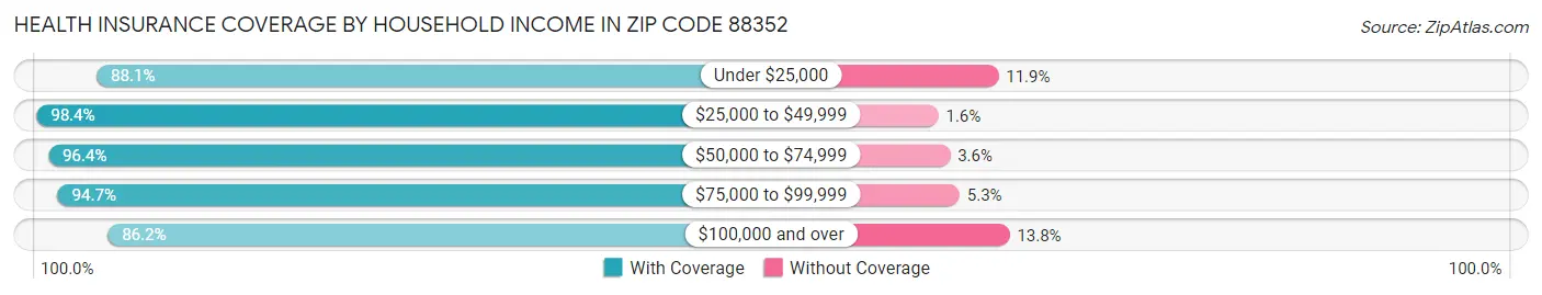 Health Insurance Coverage by Household Income in Zip Code 88352