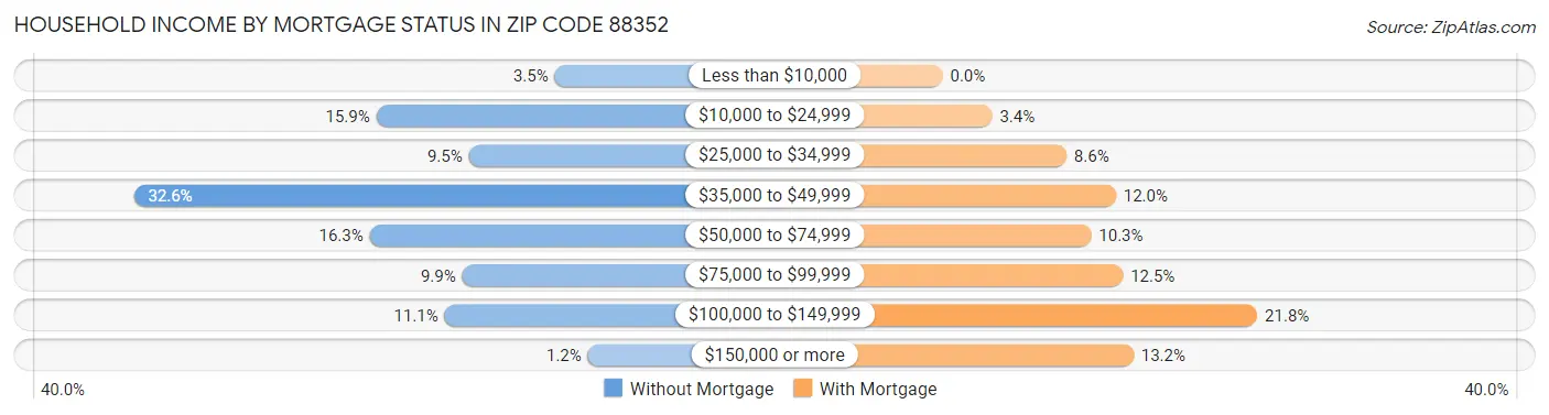Household Income by Mortgage Status in Zip Code 88352