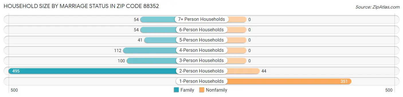 Household Size by Marriage Status in Zip Code 88352