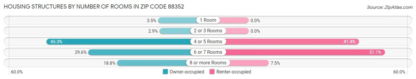 Housing Structures by Number of Rooms in Zip Code 88352