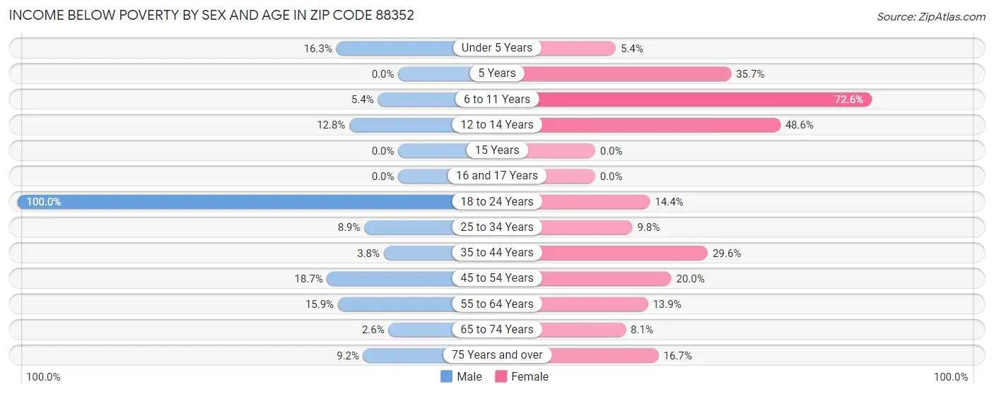 Income Below Poverty by Sex and Age in Zip Code 88352