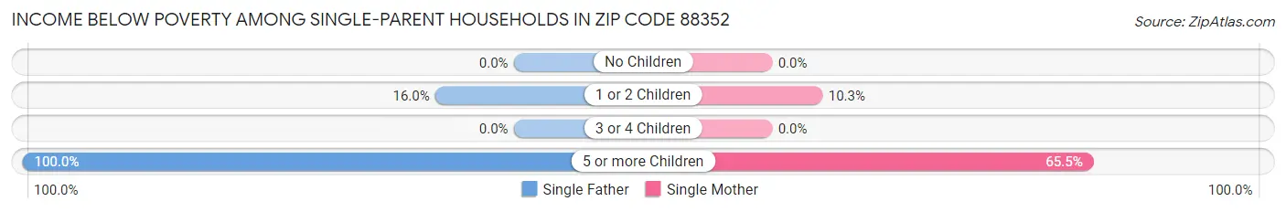 Income Below Poverty Among Single-Parent Households in Zip Code 88352