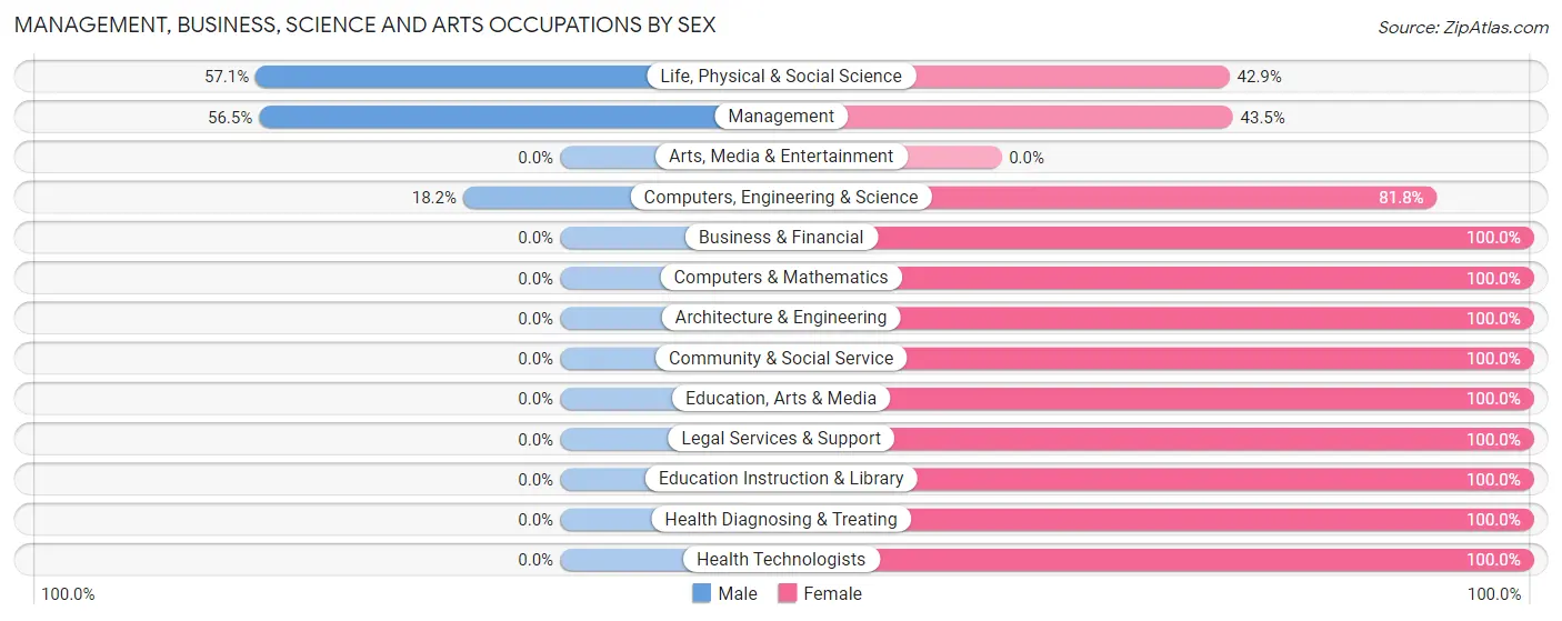 Management, Business, Science and Arts Occupations by Sex in Zip Code 88352