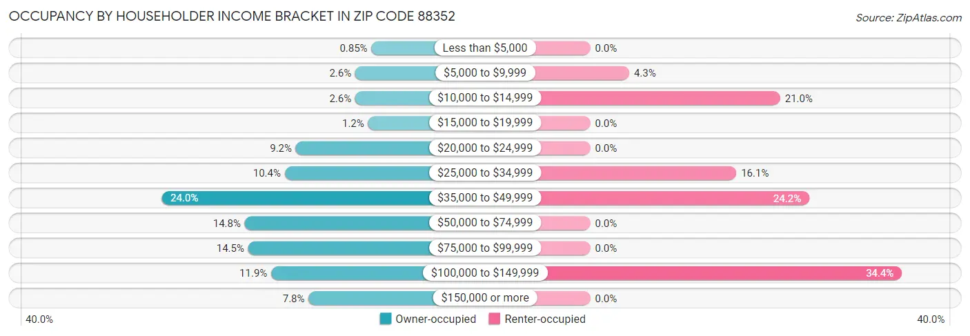 Occupancy by Householder Income Bracket in Zip Code 88352