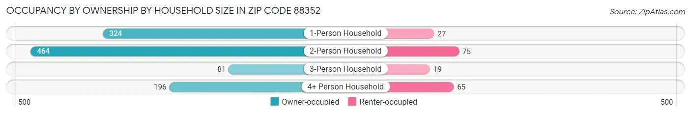 Occupancy by Ownership by Household Size in Zip Code 88352