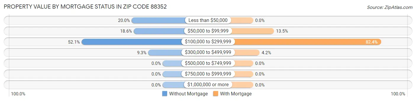 Property Value by Mortgage Status in Zip Code 88352