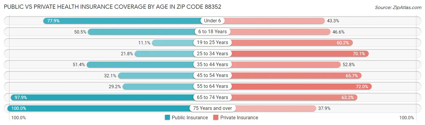 Public vs Private Health Insurance Coverage by Age in Zip Code 88352