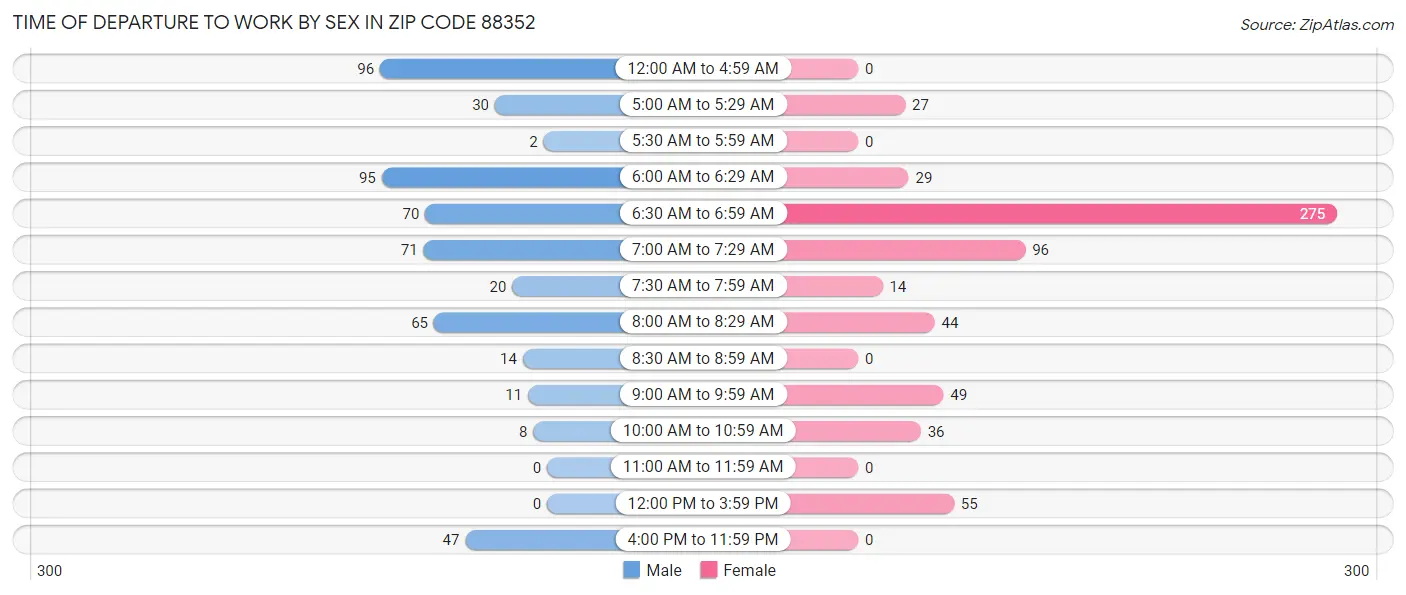 Time of Departure to Work by Sex in Zip Code 88352