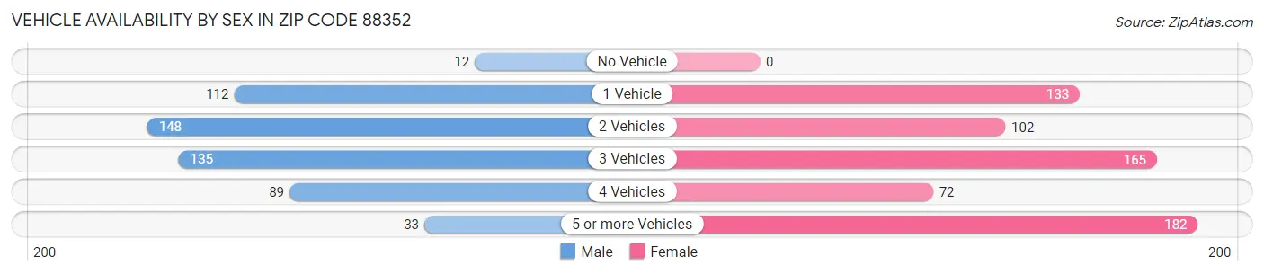 Vehicle Availability by Sex in Zip Code 88352