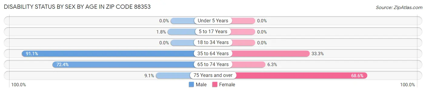 Disability Status by Sex by Age in Zip Code 88353