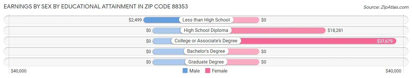 Earnings by Sex by Educational Attainment in Zip Code 88353